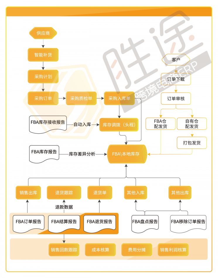 跨境店鋪旺季訂單“咻咻咻”穩(wěn)步增長，我卻栽在了處理效率上
