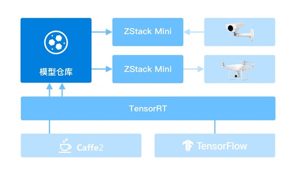 ZStack Mini超融合一體機(jī)的典型應(yīng)用場景實踐