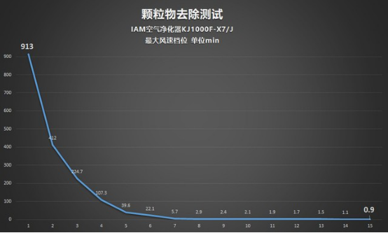 CADR 上千是種怎樣的體驗(yàn)？IAM KJ1000F-X7凈化器測評