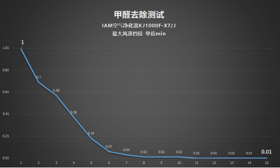 CADR 上千是種怎樣的體驗(yàn)？IAM KJ1000F-X7凈化器測評