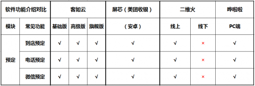 如何選擇餐廳信息化系統(tǒng)？2019收銀機(jī)營(yíng)銷供應(yīng)鏈系統(tǒng)測(cè)評(píng)結(jié)果揭曉