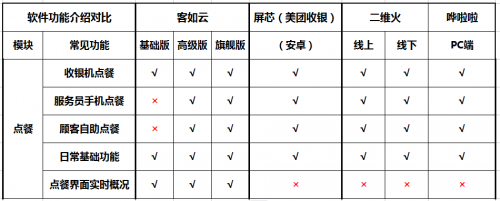 如何選擇餐廳信息化系統(tǒng)？2019收銀機(jī)營(yíng)銷供應(yīng)鏈系統(tǒng)測(cè)評(píng)結(jié)果揭曉