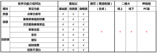 如何選擇餐廳信息化系統(tǒng)？2019收銀機(jī)營(yíng)銷供應(yīng)鏈系統(tǒng)測(cè)評(píng)結(jié)果揭曉