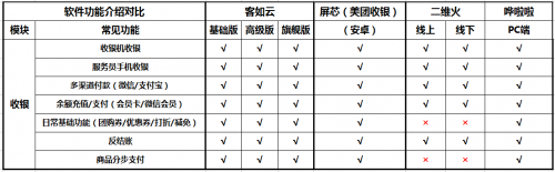 如何選擇餐廳信息化系統(tǒng)？2019收銀機(jī)營(yíng)銷供應(yīng)鏈系統(tǒng)測(cè)評(píng)結(jié)果揭曉