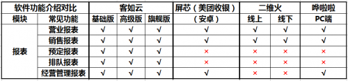 如何選擇餐廳信息化系統(tǒng)？2019收銀機(jī)營(yíng)銷供應(yīng)鏈系統(tǒng)測(cè)評(píng)結(jié)果揭曉