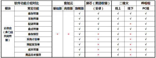 如何選擇餐廳信息化系統(tǒng)？2019收銀機(jī)營(yíng)銷供應(yīng)鏈系統(tǒng)測(cè)評(píng)結(jié)果揭曉
