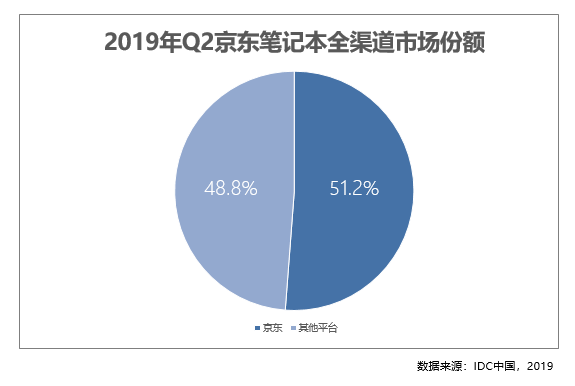 京東電腦數(shù)碼專賣店提前占領下沉藍海 2019Q2京東筆記本占比51.2%