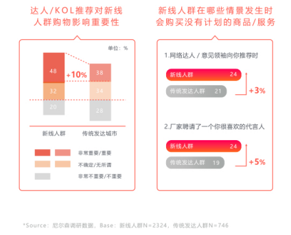 知萌攜手火山小視頻，《新線人群消費(fèi)趨勢(shì)洞察報(bào)告》正式發(fā)布！