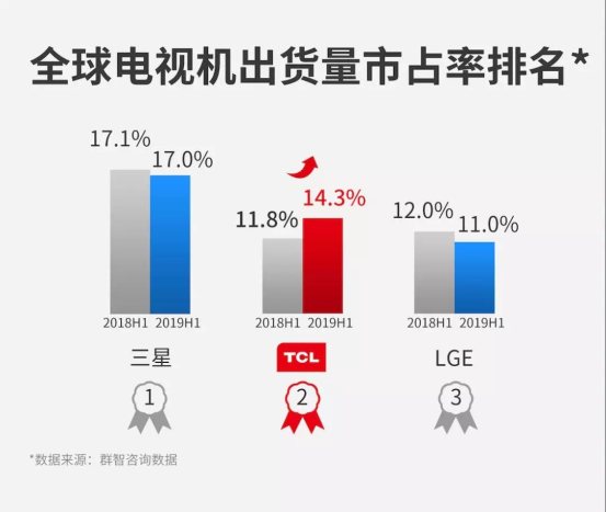 TCL，在海外再造了一個(gè)TCL 