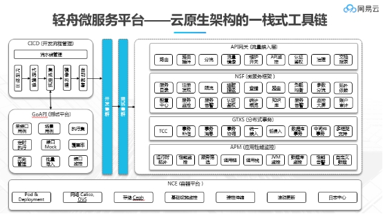 Bank4.0時代，網(wǎng)易輕舟助力金融業(yè)構(gòu)建業(yè)務(wù)分布式底座
