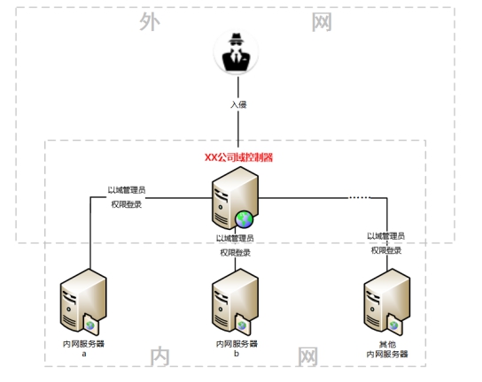 騰訊安全：域服務(wù)器成入侵跳板，企業(yè)遭GlobeImposter勒索損失慘重