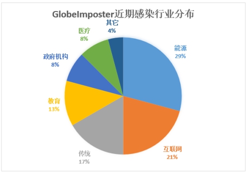 騰訊安全：域服務(wù)器成入侵跳板，企業(yè)遭GlobeImposter勒索損失慘重