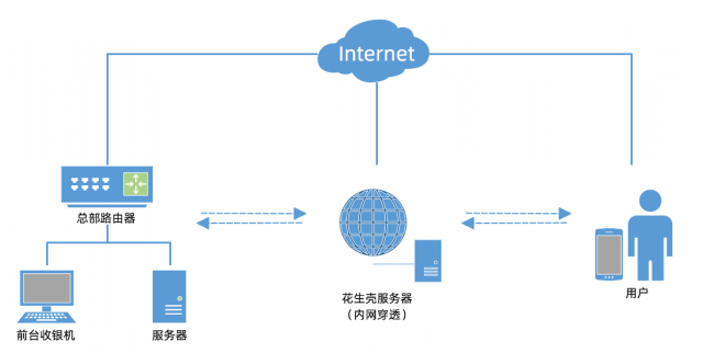 Yumstone與花生殼達(dá)成合作，內(nèi)網(wǎng)嵌入式方案實(shí)現(xiàn)精細(xì)化運(yùn)營