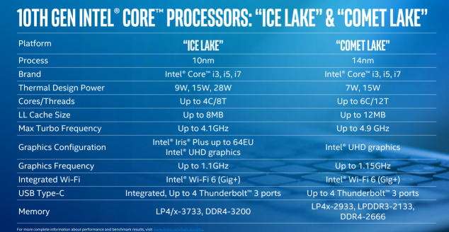 Ice Lake、Comet Lake同臺(tái)，你需要一份十代酷睿筆記本選購(gòu)指南