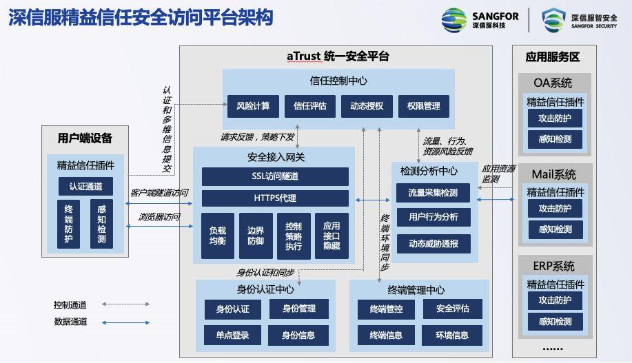 零信任太難，不如看看深信服的精益信任！