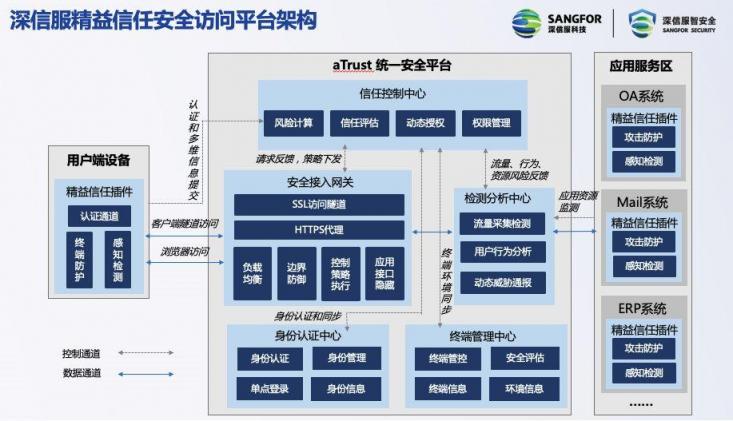 零信任太難，不如看看深信服的精益信任！