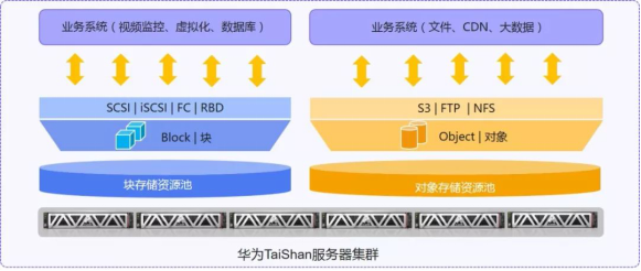 XSKY攜手華為在2019華為全聯(lián)接大會(huì)發(fā)布TaiShan分布式存儲(chǔ)解決方案