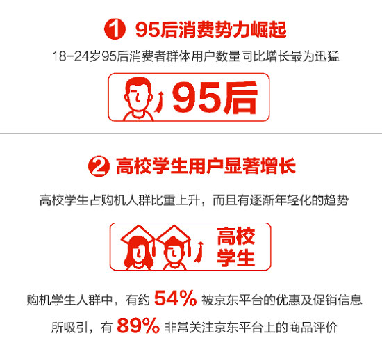 下沉市場飛漲、年輕用戶暴增，京東助力Apple新品9.20現(xiàn)貨首發(fā)