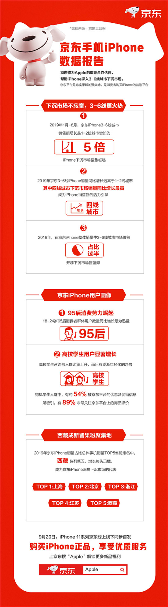 下沉市場飛漲、年輕用戶暴增，京東助力Apple新品9.20現(xiàn)貨首發(fā)