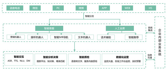 容聯(lián)AI推“智能IVR導航” 打造企業(yè)客服“總樞紐”