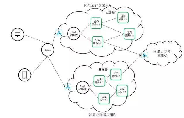 買單俠微服務的API網關演化之路