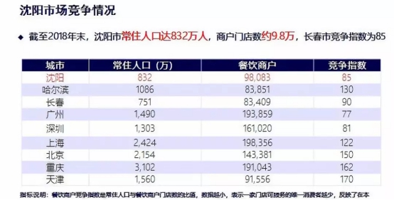 客如云沈陽、長沙餐飲大數(shù)據(jù)榜單揭曉，數(shù)據(jù)分析提供經(jīng)營參考