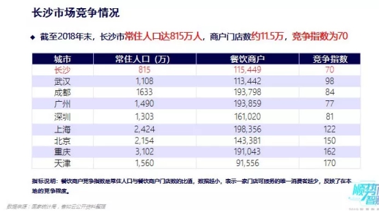 客如云沈陽、長沙餐飲大數(shù)據(jù)榜單揭曉，數(shù)據(jù)分析提供經(jīng)營參考
