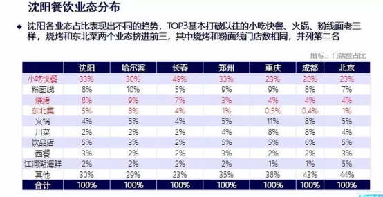 客如云沈陽、長沙餐飲大數(shù)據(jù)榜單揭曉，數(shù)據(jù)分析提供經(jīng)營參考