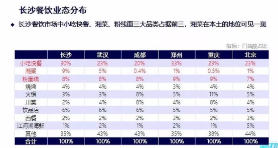 客如云沈陽、長沙餐飲大數(shù)據(jù)榜單揭曉，數(shù)據(jù)分析提供經(jīng)營參考