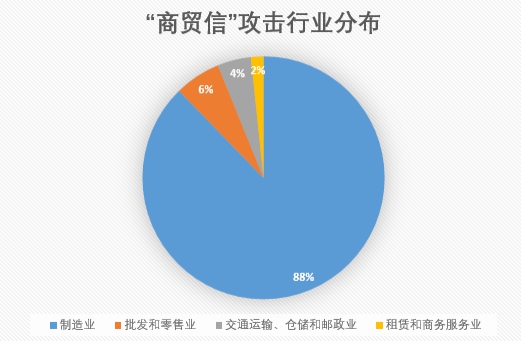 騰訊安全：每天數(shù)千封“毒”郵件襲擊制造業(yè)，廣東成“商貿(mào)信”病毒重災(zāi)區(qū)
