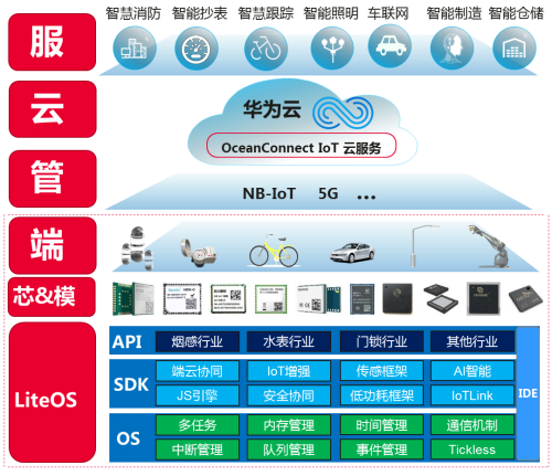 基于HUAWEI LiteOS，華為云使能物聯(lián)網(wǎng)蓬勃發(fā)展