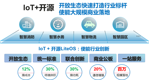 基于HUAWEI LiteOS，華為云使能物聯(lián)網(wǎng)蓬勃發(fā)展
