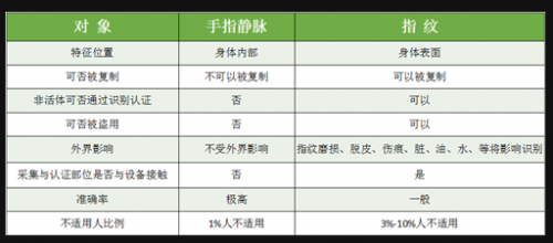 家居安全怎能湊合，指靜脈智能鎖該怎么選？