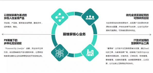 麗維家：以開放式供應(yīng)鏈服務(wù)平臺(tái)，重塑4000億定制市場