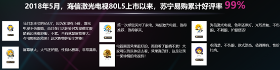 蘇寧大數據顯示：激光電視是好評率超99%現象級產品