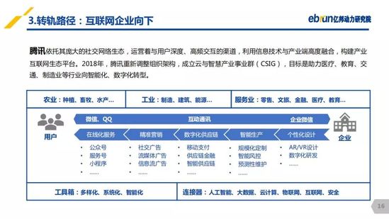 億邦動力研究院：《2019產(chǎn)業(yè)互聯(lián)網(wǎng)發(fā)展報(bào)告》