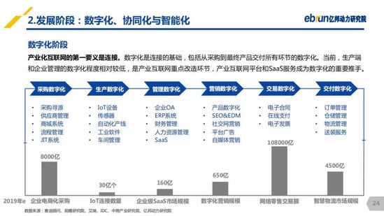 億邦動力研究院：《2019產(chǎn)業(yè)互聯(lián)網(wǎng)發(fā)展報(bào)告》