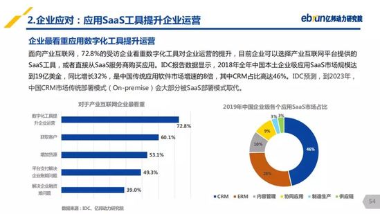億邦動力研究院：《2019產(chǎn)業(yè)互聯(lián)網(wǎng)發(fā)展報(bào)告》