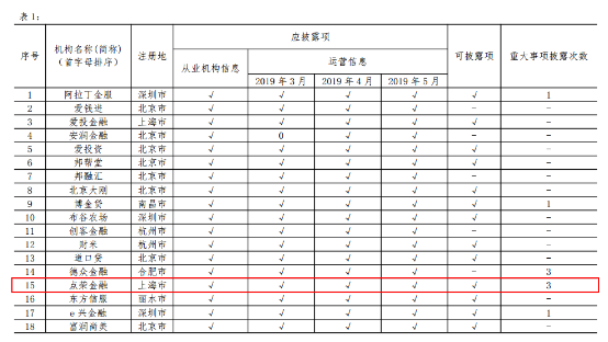 重合規(guī)防風(fēng)險，點(diǎn)融以真實(shí)披露為抓手踐行透明運(yùn)營理念
