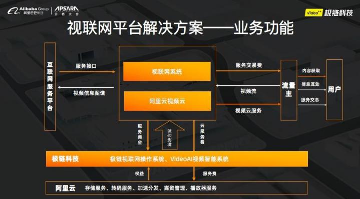 極鏈科技出席智能視頻云專場 聯(lián)合阿里云發(fā)布視聯(lián)網(wǎng)平臺(tái)解決方案