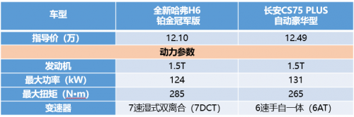 同為10萬級SUV，全新哈弗H6鉑金版竟吊打長安CS75 PLUS！