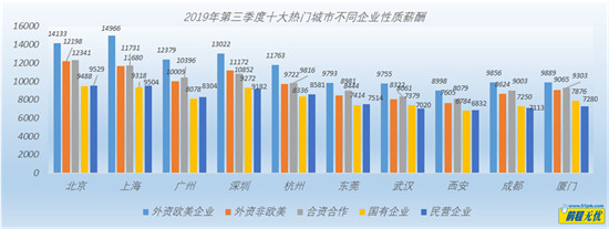 一線城市光環(huán)未退??? 熱門行業(yè)C位人才薪酬更給力