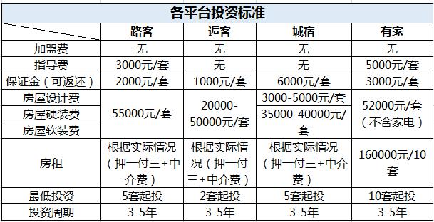 國內(nèi)四大民宿托管平臺測評：路客 逅客 城宿 有家民宿