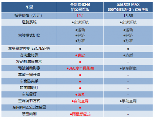 同是10萬級熱門SUV，全新哈弗H6和榮威RX5 MAX怎么選更劃算？