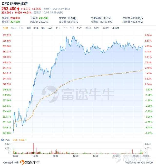 富途證券：叮咚！披薩大王的財報已送達，能給個五星好評嗎？