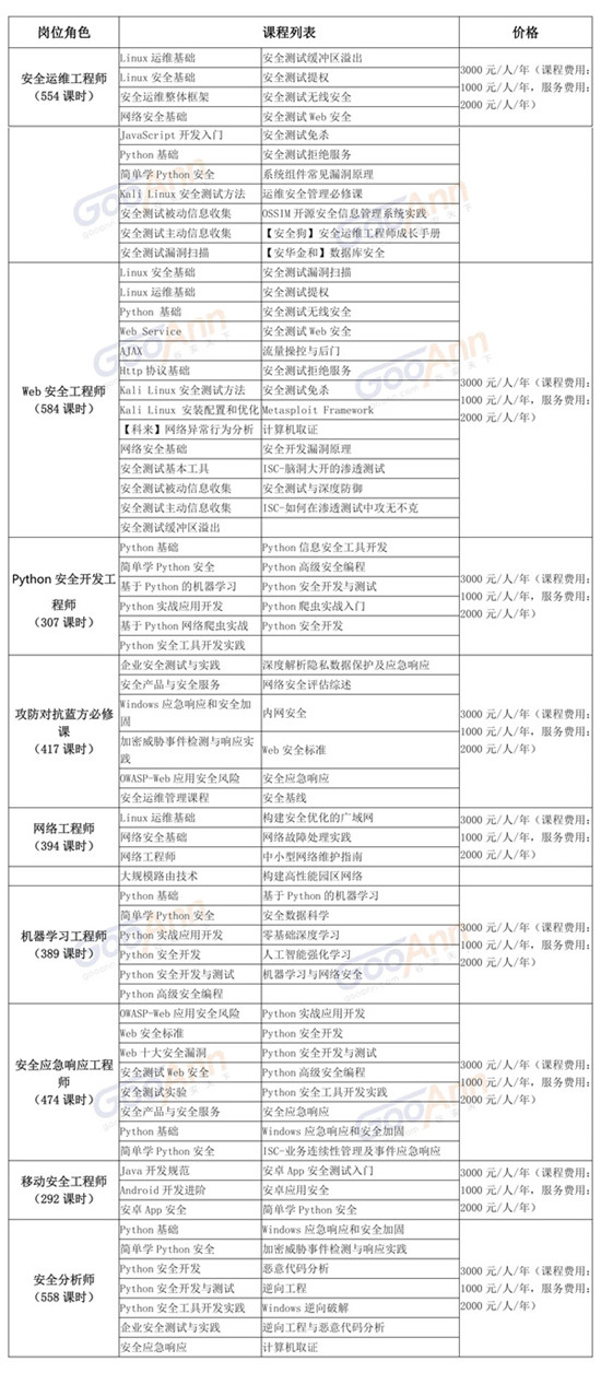谷安天下《企業(yè)網(wǎng)絡安全崗位人才線上培養(yǎng)解決方案》正式發(fā)布