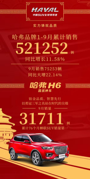 神車再破新紀錄 哈弗H6收獲第76枚銷量冠軍獎牌