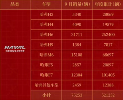 9月SUV銷量榜出爐，哈弗H6再度登頂銷冠