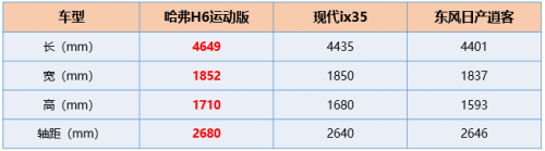唯“大”不選 哈弗H6運動版一出誰與爭鋒！