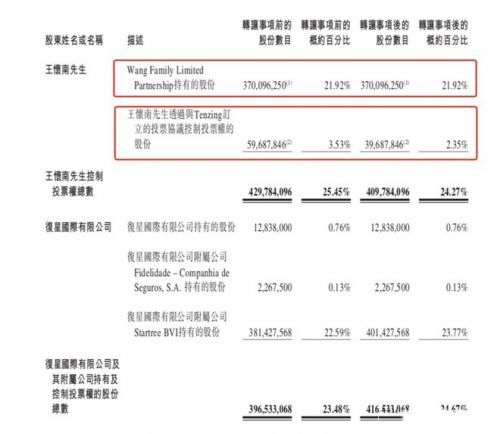 復(fù)星斥資4120萬增持寶寶樹，戰(zhàn)略加持母嬰萬億市場(chǎng)